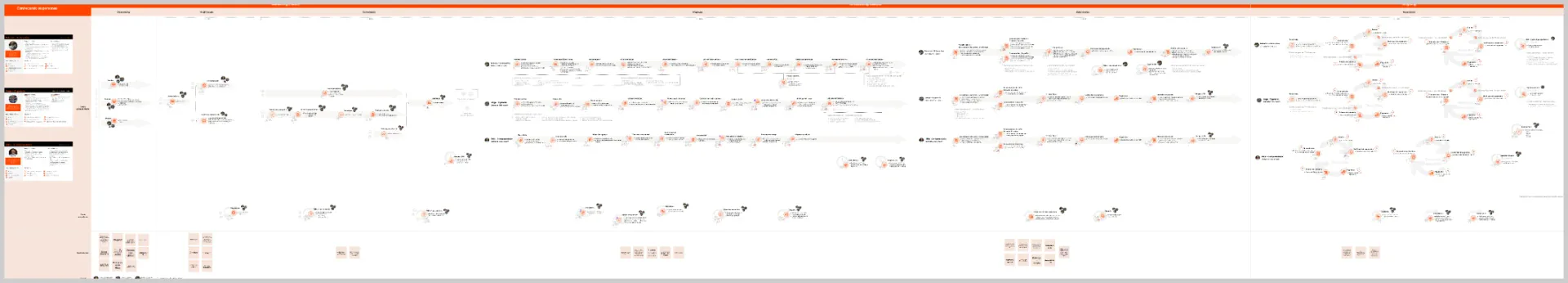 Mapa completo da jornada do cliente para o Mercado Livre de Energia, mostrando as três personas em raias horizontais