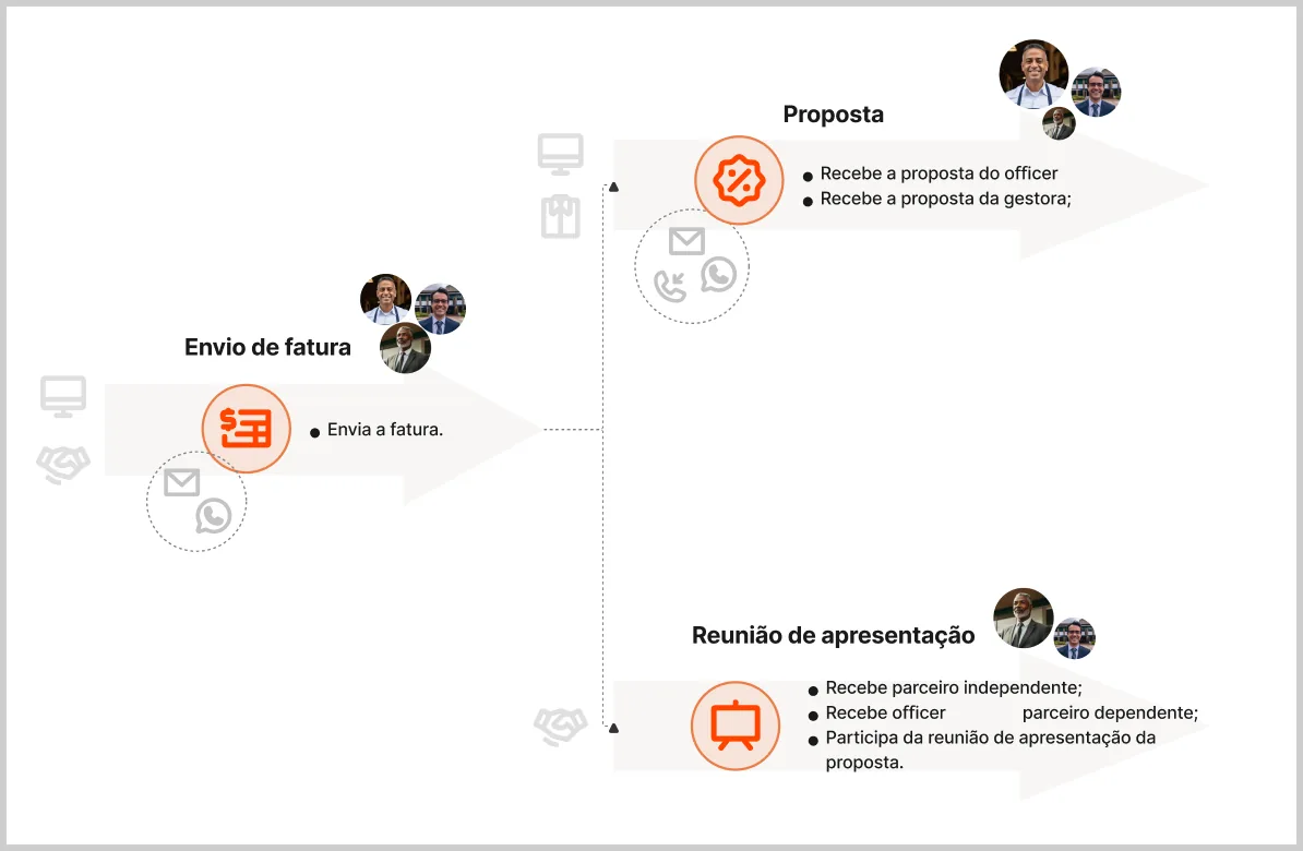 Zoom-in na etapa de contato com o cliente, mostrando originador, pontos de contato e frequência das personas